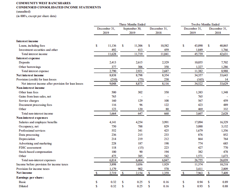 Community West Bancshares Condensed Consolidated Income Statements